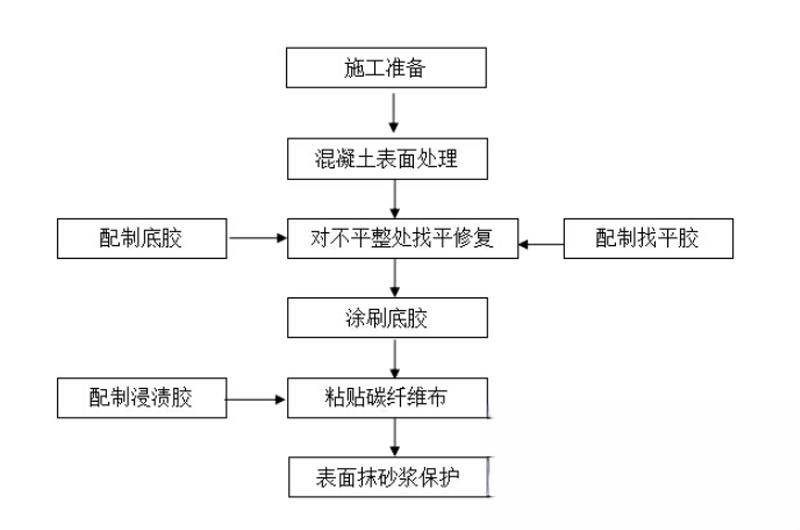 鲁山碳纤维加固的优势以及使用方法